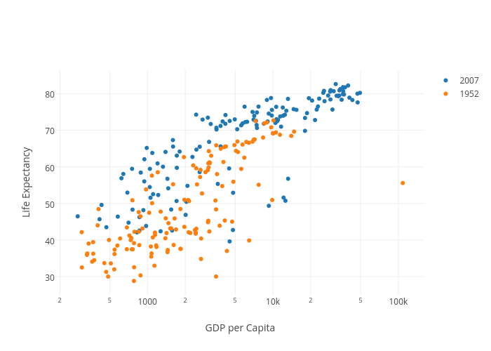 Scatter Plot