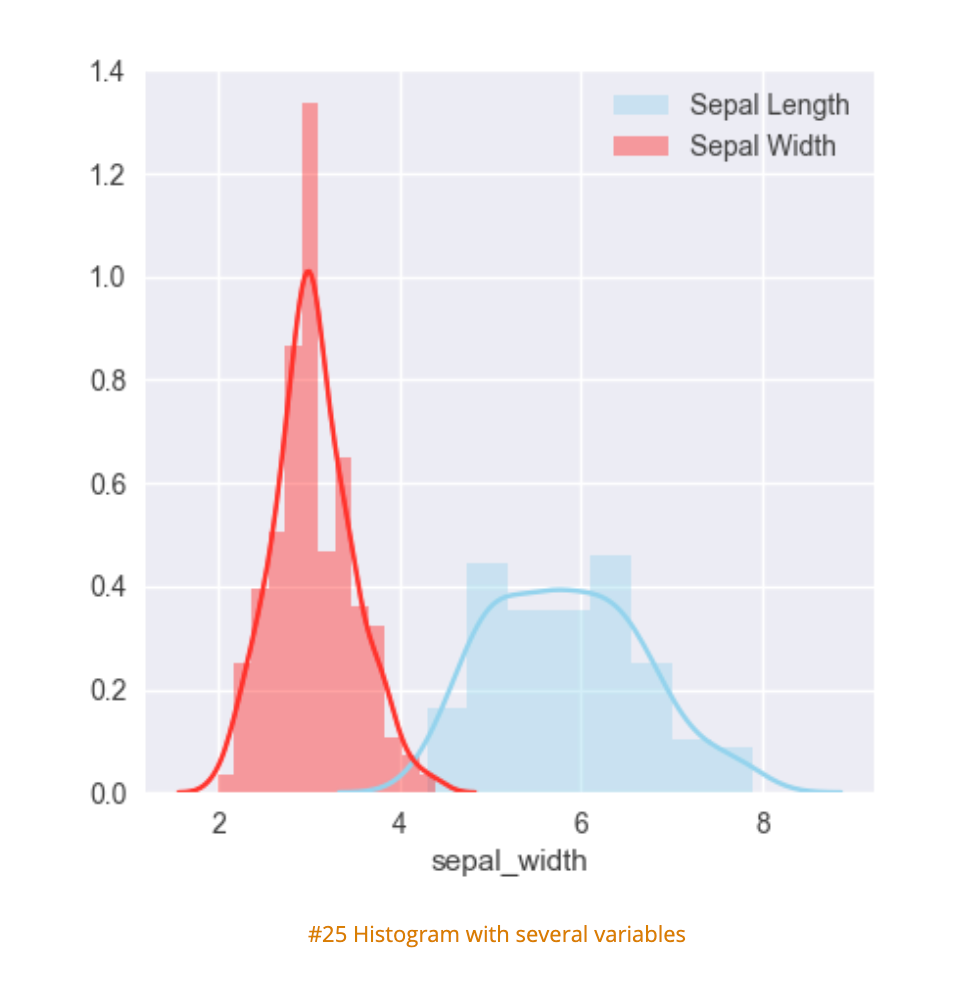 Гистограмма Seaborn. Красивые гистограммы Seaborn. Python graph Gallery. Python гистограмма распределения линия. Гистограмма в питоне